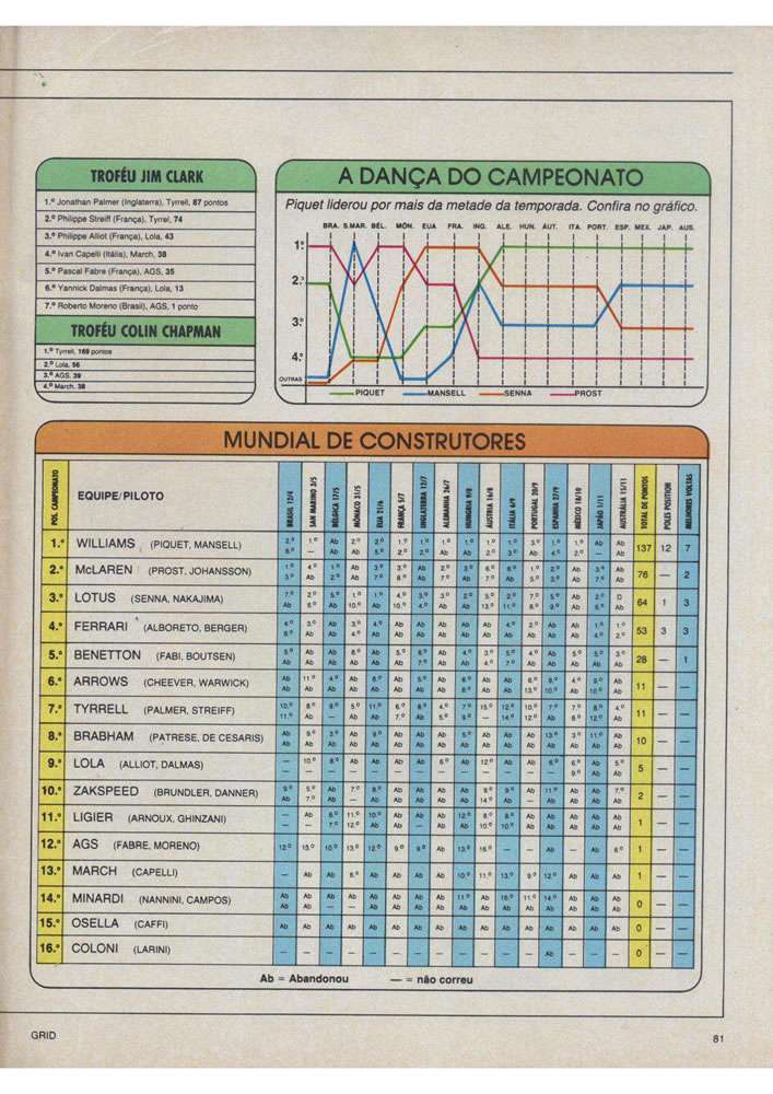 761 1987 Revista Placar Nз 915 B GRID PLACAR  Pagina 81